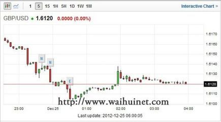 财政悬崖解决进展牵动市场神经，外汇市场波动加剧