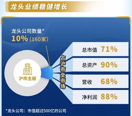 沪市主板成绩单亮眼 38.19万亿元营收，九成公司实现盈利，业绩说明会成为标配